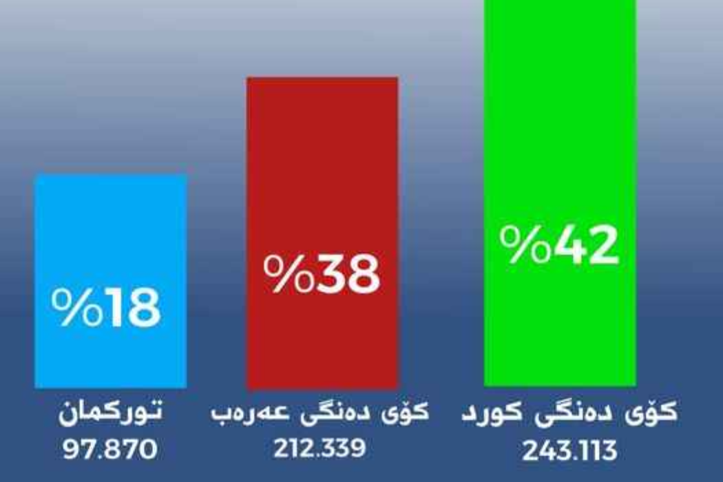 ئەنجامی هەڵبژاردن